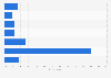 Peer-to-peer software and sites usage in Sweden 2015, by frequency