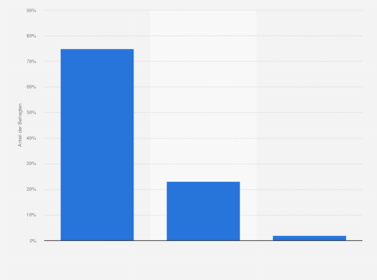 Statistik: Nutzen Sie Social Media als Vertriebsunterstützung / im Marketing?