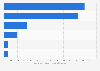 Exportaciones de productos químicos por región 2014