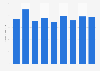 Valor en USD de los pedidos online 2012-2015