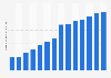 Superficie de cultivos de maíz transgénico EE. UU. 2000-2013