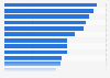 Tasa de penetración de las redes sociales para móviles en América 2014