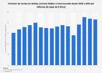 Volumen global de ventas de whisky Johnnie Walker 2009-2017