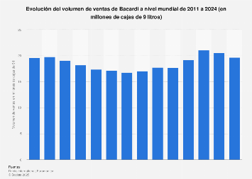 Volumen global de ventas de ron Bacardi 2011-2017