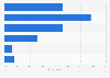 Online banking usage in Denmark 2015, by frequency