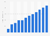 Importe total de dinero a recaudar en Kickstarter 2012-2016