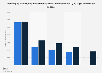 Vacunas más vendidas a nivel mundial 2017-2024