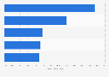 Ranking mundial de los grupos multimedia con el mayor crecimiento 2014