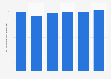 Ventas al por menor de confitería Canadá 2009-2014