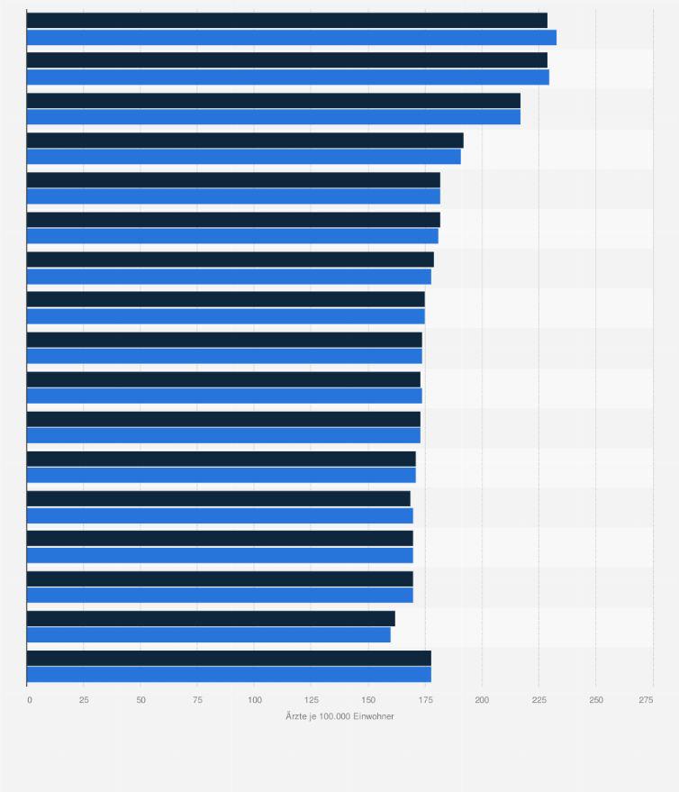 Statistik: Dichte von Vertragsärzten in Deutschland nach Bundesländern in den Jahren 2015 und 2016* (Ärzte je 100.000 Einwohner)