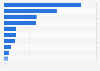 Porcentaje de ventas al por menor de café en Norteamérica 2013, por marca*