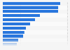 Indicadores clave de rendimiento en marketing en redes sociales a nivel mundial 2014