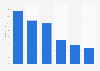 Retail sales value of PC games in Sweden 2010-2015
