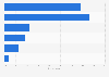 Opinions on the necessity of sharing personal information online in Denmark 2015