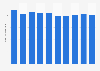 Volume total de CO2 émis par l'industrie extractive en République tchèque 2008-2017