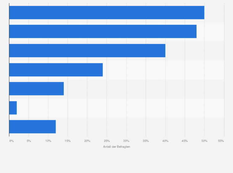 Statistik: Welche Nachteile sehen Sie bei der Nutzung von Social Media zur Vertriebsunterstützung / im Marketing?