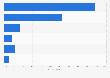 Attitudes to necessary data sharing for online purchases in Denmark 2015