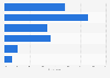 Attitudes to necessary data sharing for online purchases in Sweden 2015