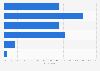 Comfort levels when providing personal information online in Denmark 2015