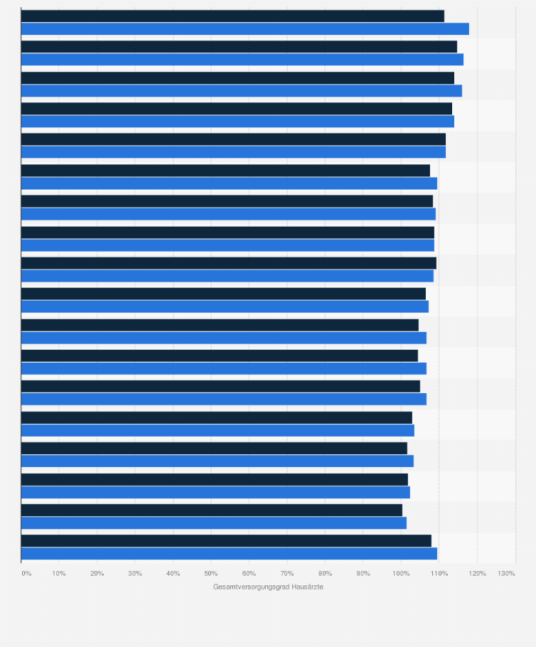 Statistik: Gesamtversorgungsgrade der Hausärzte in Deutschland nach Bundesländern in den Jahren 2015 und 2016
