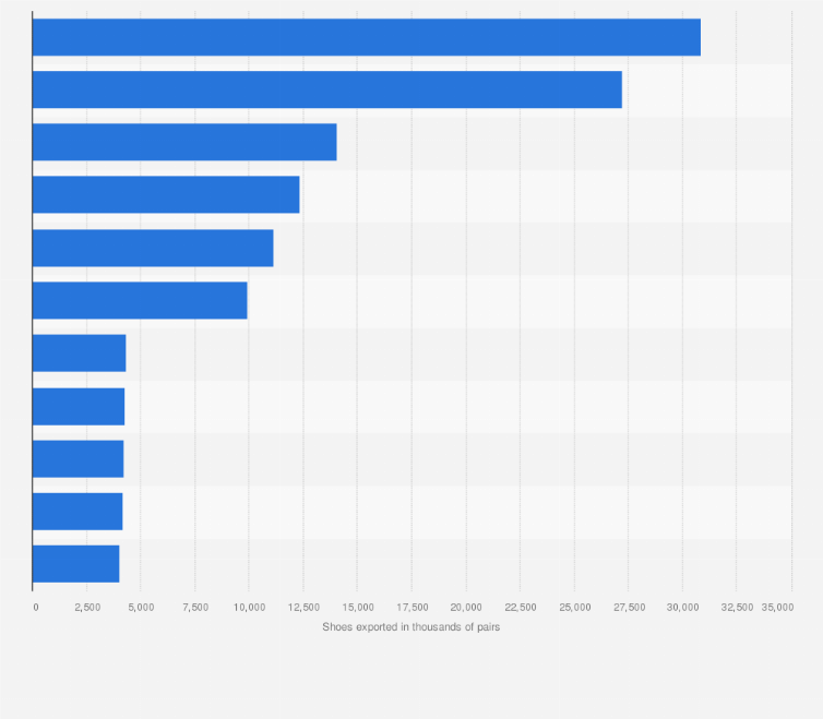 Statistic: Number of pair of shoes exported by the Italian shoes industry in 2019, by country of destination (in 1,000 pairs)