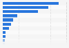 Leading reasons for providing personal data online in Sweden 2015