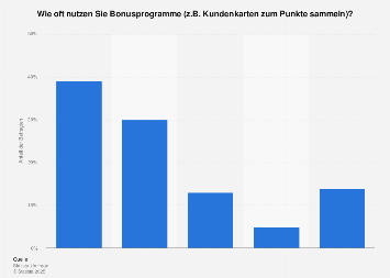 Häufigkeit der Nutzung von Bonusprogrammen im Handel in Deutschland 2016