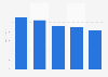 Average revenue per user (ARPU) of mobile connections in Mexico 2012-2016