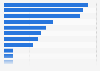 Leading concerns about providing personal data online in Denmark 2015