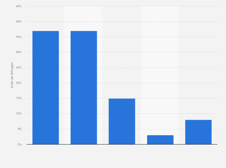 Statistik: Wie oft nutzen Sie aktuelle Angebote aus Prospekten des Einzelhandels?