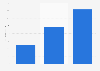 Digital sales value of console games in Sweden 2013-2015