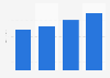 Average revenue per user (ARPU) of mobile connections in Argentina 2012-2015
