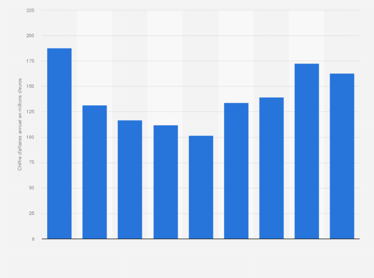 Statistique: Chiffre d'affaires annuel du secteur de la réparation et de la maintenance navale en Roumanie de 2008 à 2016 (en millions d'euros)