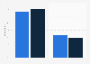 Adjusting privacy settings on social media sites in Denmark 2015