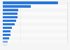Leading Ecuadorian food processors 2014, based on sales