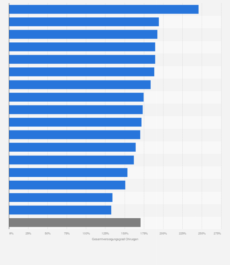 Statistik: Gesamtversorgungsgrade der Chirurgen in Deutschland nach Bundesländern im Jahr 2016