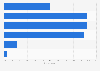 Level of concern about surveillance via mobile phones in Denmark 2015