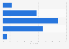 Level of concern about surveillance via mobile phones in Sweden 2015