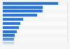 Leading Chilean food processors 2014, based on sales