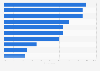 Share of young adult users of the top 10 social media platforms in Finland 2016