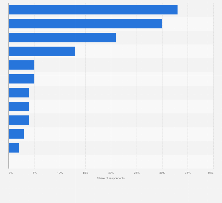 Germany Reasons Preventing More Regular Sport Practice 2017 Statista