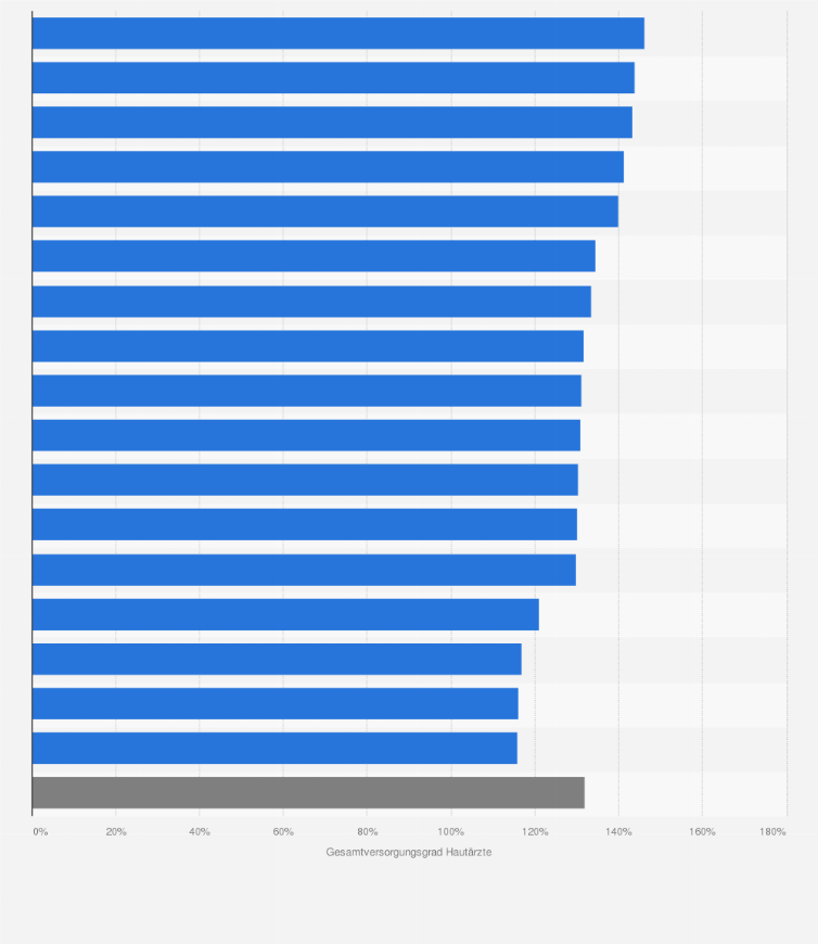 Statistik: Gesamtversorgungsgrade der Hautärzte in Deutschland nach Bundesländern im Jahr 2016