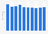 Volume de dioxyde de carbone émis par l'industrie manufacturière Slovaquie 2008-2017