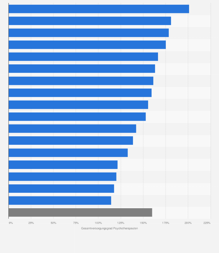 Statistik: Gesamtversorgungsgrade der Psychotherapeuten in Deutschland nach Bundesländern im Jahr 2016
