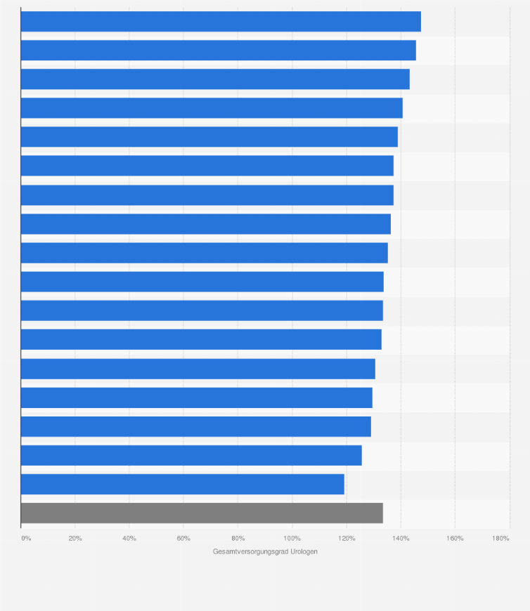 Statistik: Gesamtversorgungsgrade der Urologen in Deutschland nach Bundesländern im Jahr 2016