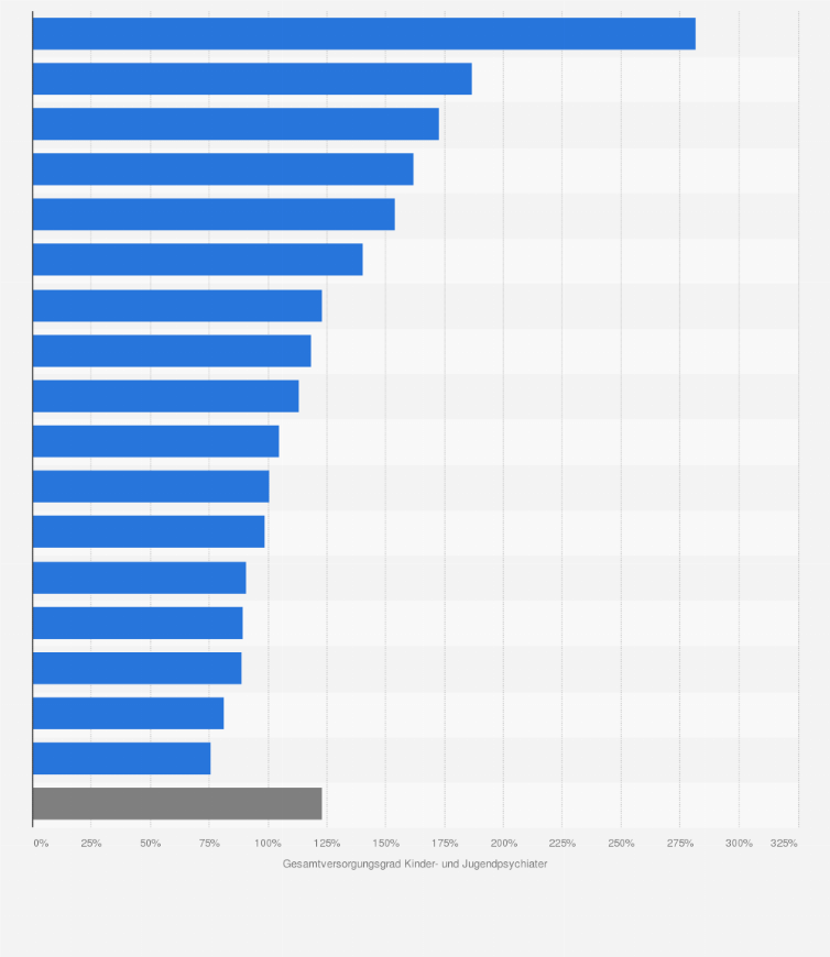 Statistik: Gesamtversorgungsgrade der Kinder- und Jugendpsychiater in Deutschland nach Bundesländern im Jahr 2016