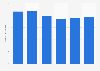 Number of persons with a high willingness to pay for going out in Germany 2015-2019