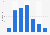 Distribution of Flemish LinkedIn users in Belgium 2015, by age
