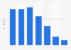 Distribution of Flemish Twitter users in Belgium 2015, by age