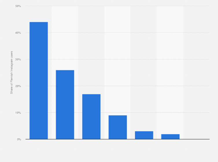 Statistic: Distribution of Flemish Instagram users in Belgium in 2015, by age group
